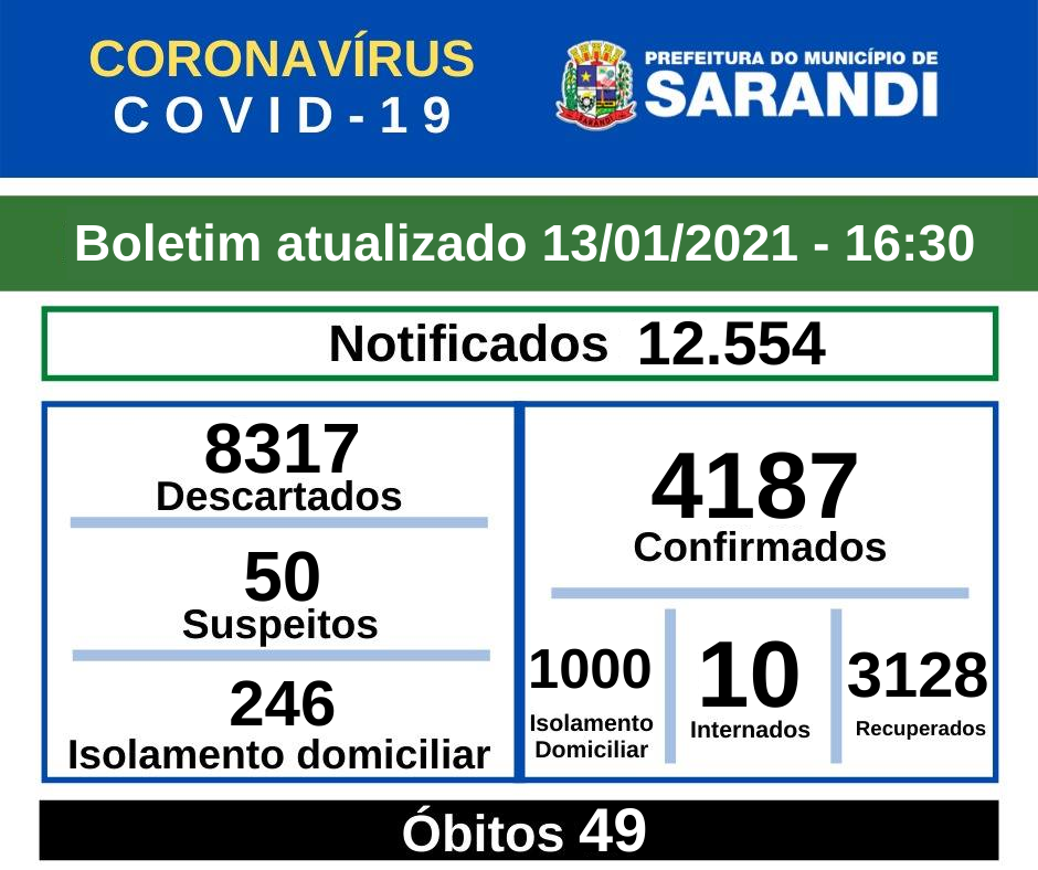 BOLETIM OFICIAL CORONAVÍRUS (13/01/2021) - 16h30